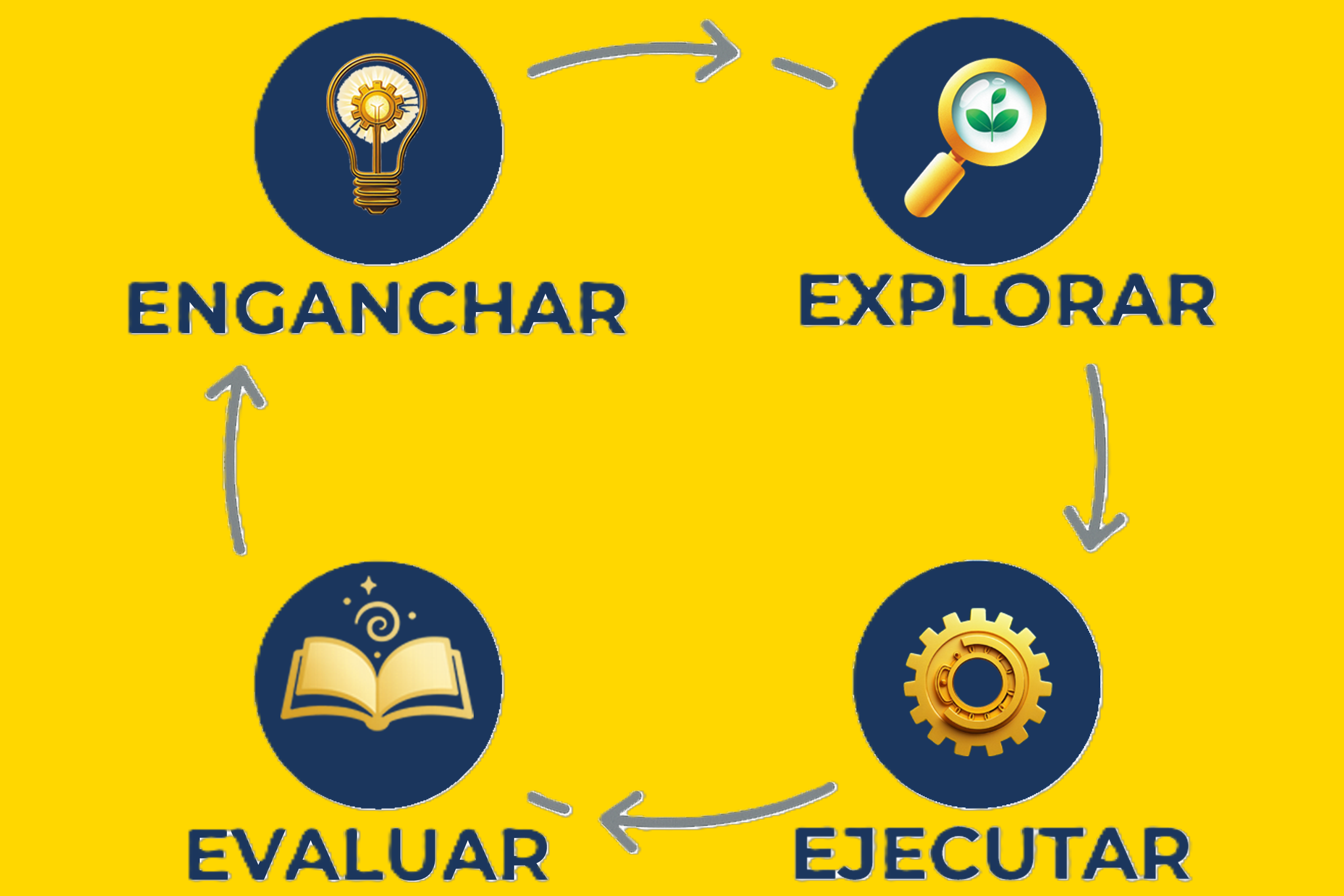 Metodología 4E